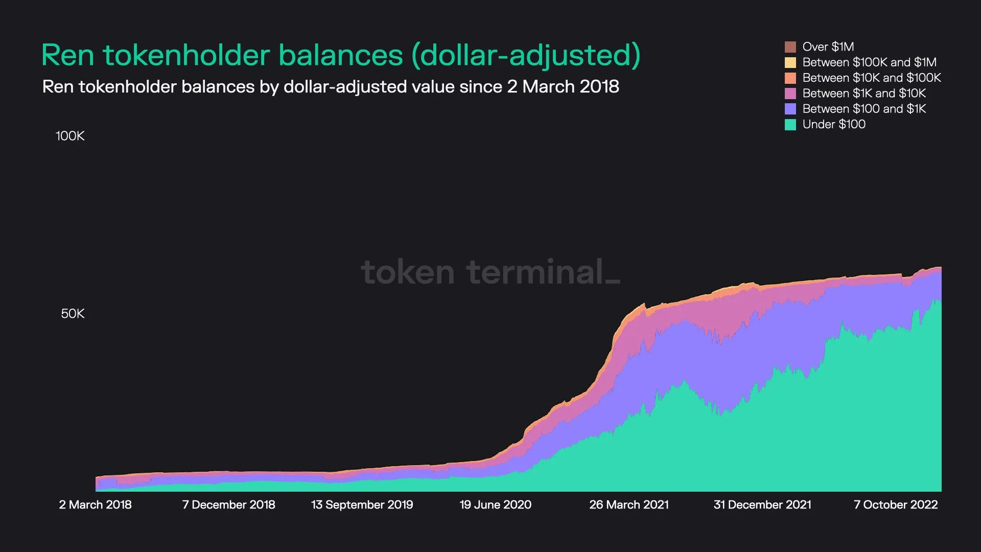 Stacked area chart of Ren tokenholders grouped by dollar value of their REN holdings, since March 2018