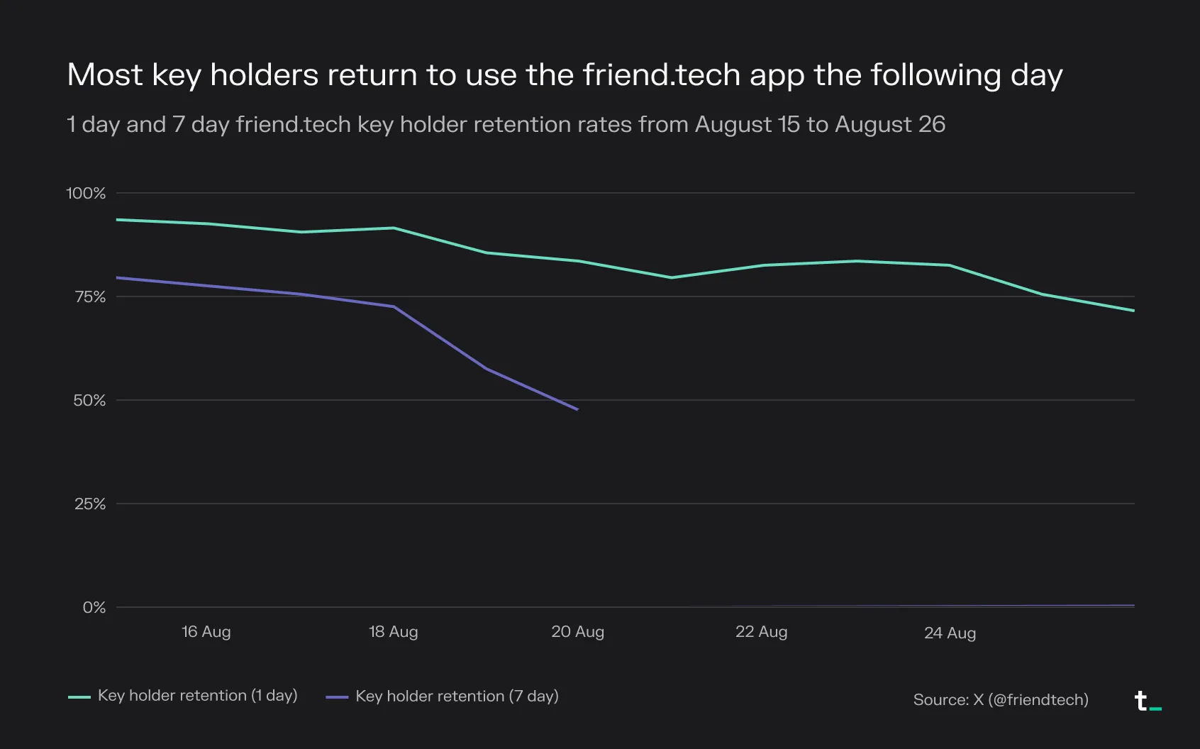 Line chart of friend.tech 1-day and 7-day key holder retention from August 15 to 26