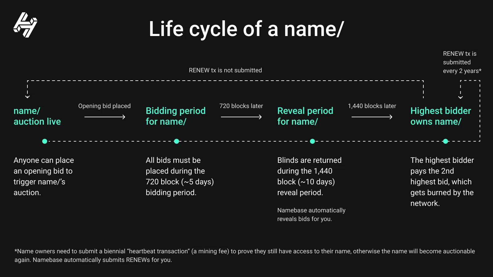 Diagram of the life cycle of a Handshake name: auction opens, 5-day bidding period, 10-day reveal period, then the highest bidder owns the name