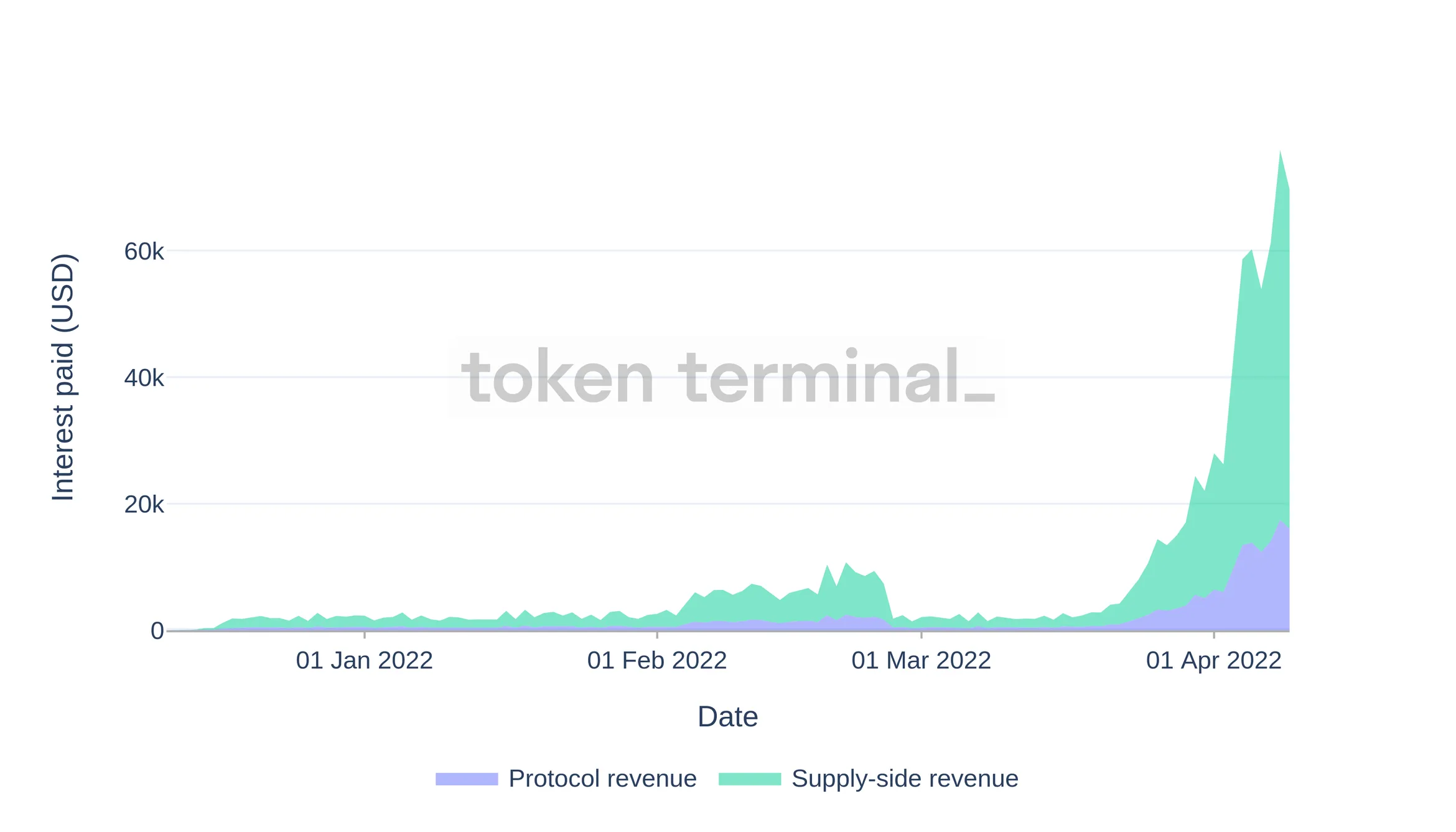 Stacked area chart of Euler interest paid split between protocol revenue and supply-side revenue, December 2021 to April 2022