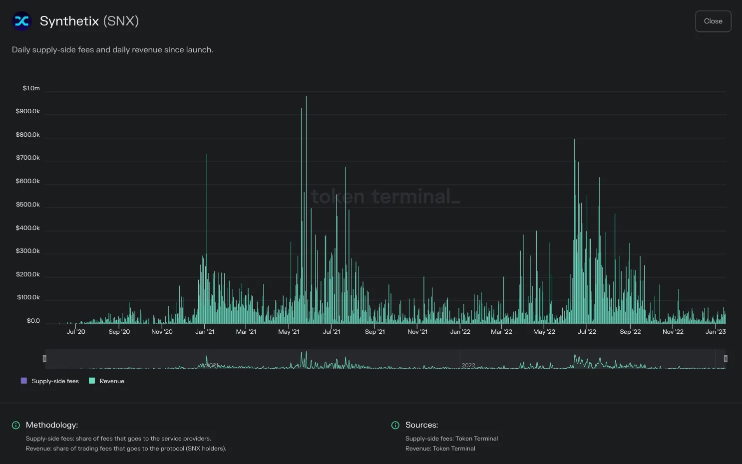 Chart of Synthetix daily supply-side fees and revenue since launch