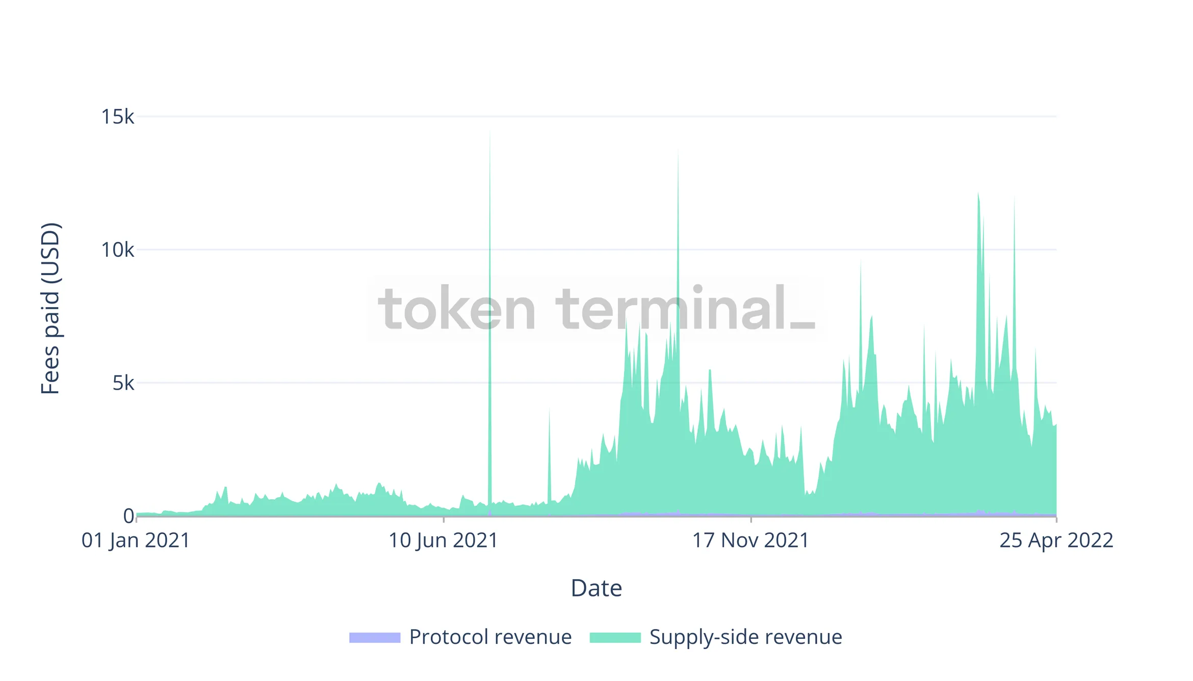 Area chart of Cosmos Hub daily transaction fees split into protocol and supply-side revenue, January 2021 to April 2022