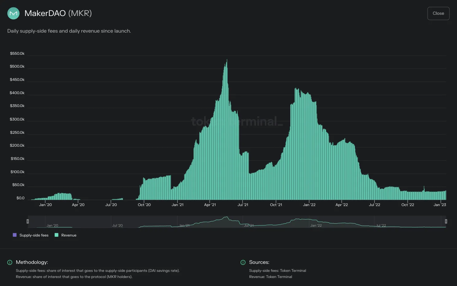 Chart of MakerDAO daily supply-side fees and revenue since launch