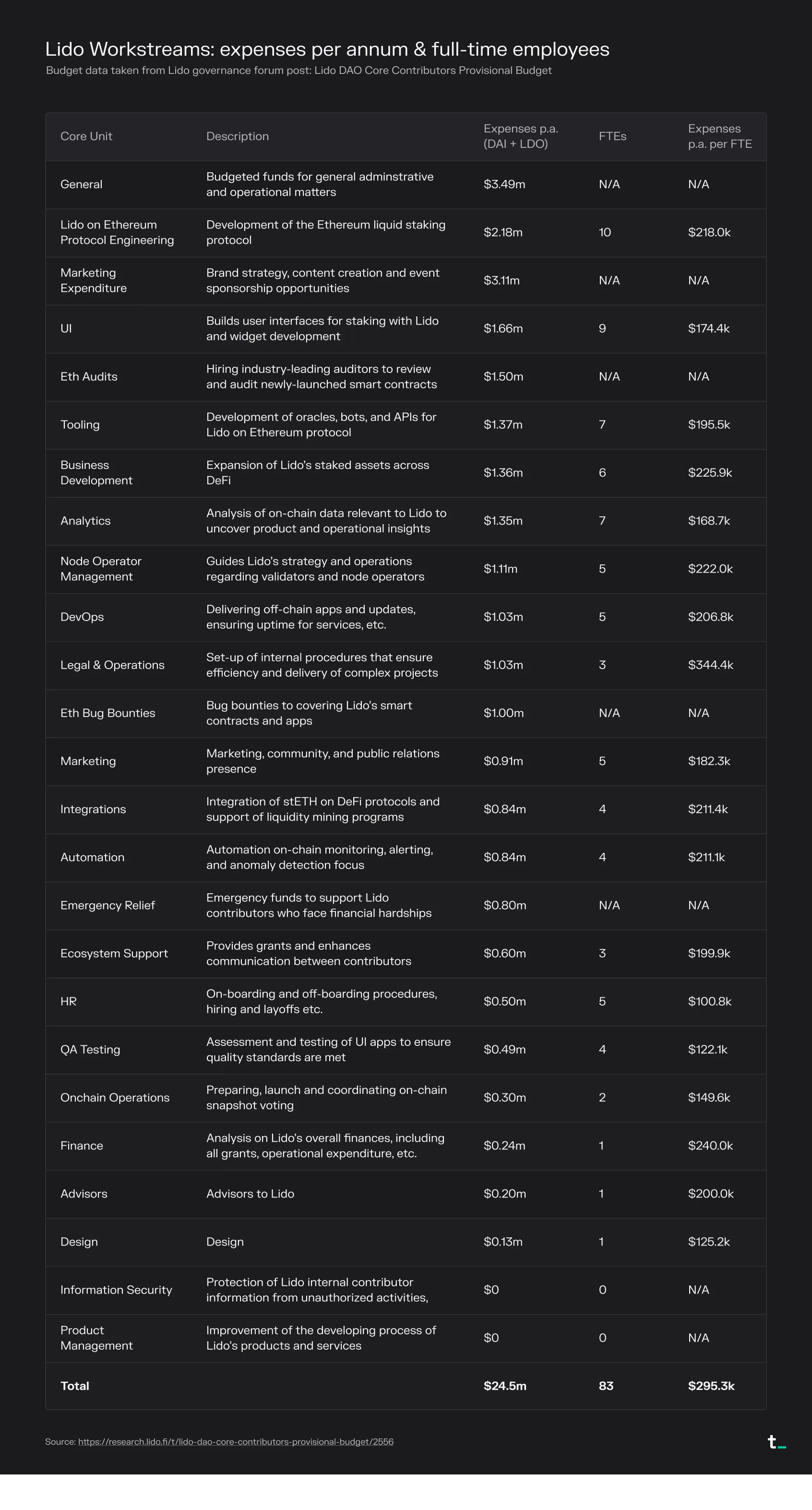 Table of Lido workstreams with annual expenses, full-time employees and cost per FTE, totaling $24.5M and 83 FTEs
