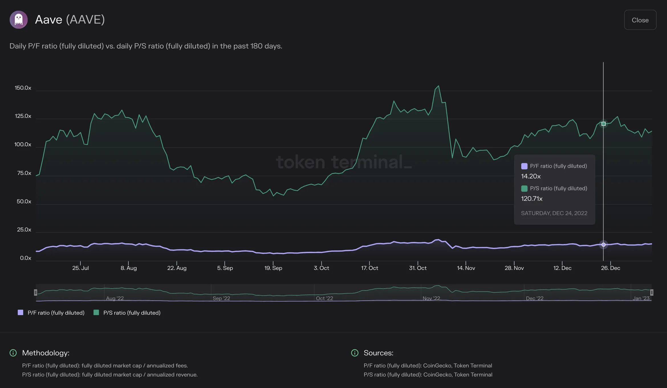 Chart of Aave daily fully diluted P/F ratio vs P/S ratio over the past 180 days