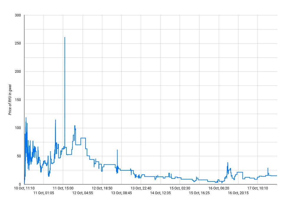 Line chart of the RYU price in gwei in the RYU-WETH pair from October 10 to 17, 2023, with a single spike to about 261 gwei