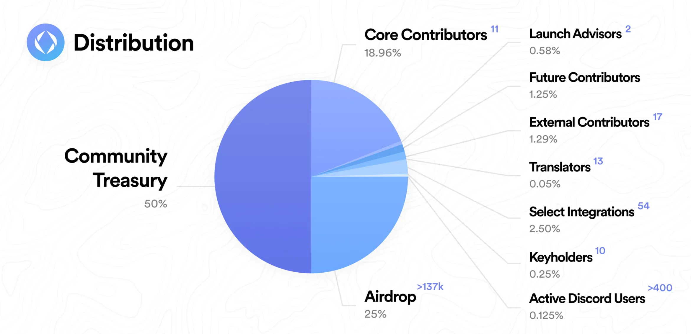 Pie chart of the ENS token distribution: 50% community treasury, 25% airdrop and about 19% core contributors