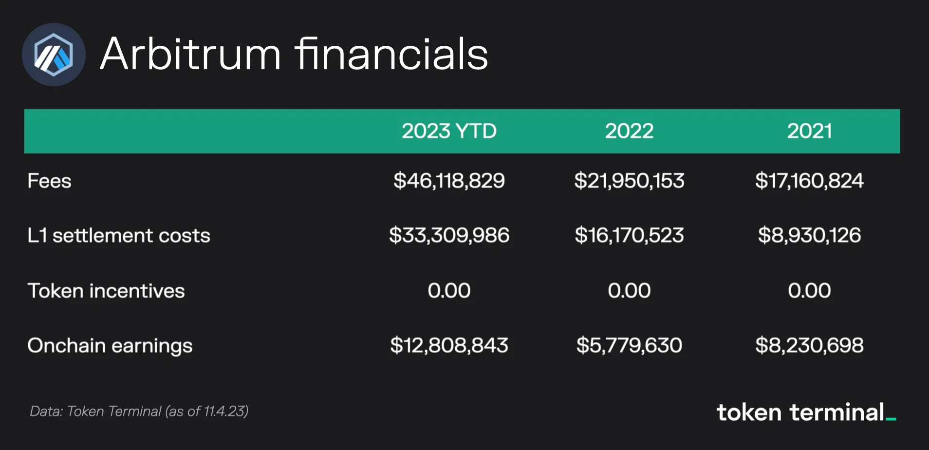 Table of Arbitrum financials for 2021, 2022 and 2023 YTD: fees, L1 settlement costs, token incentives and onchain earnings
