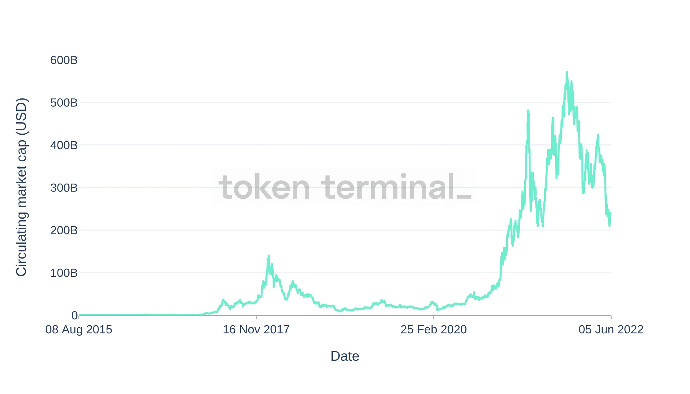 Line chart of ETH circulating market cap from 2015 to June 2022, peaking near $570B in late 2021