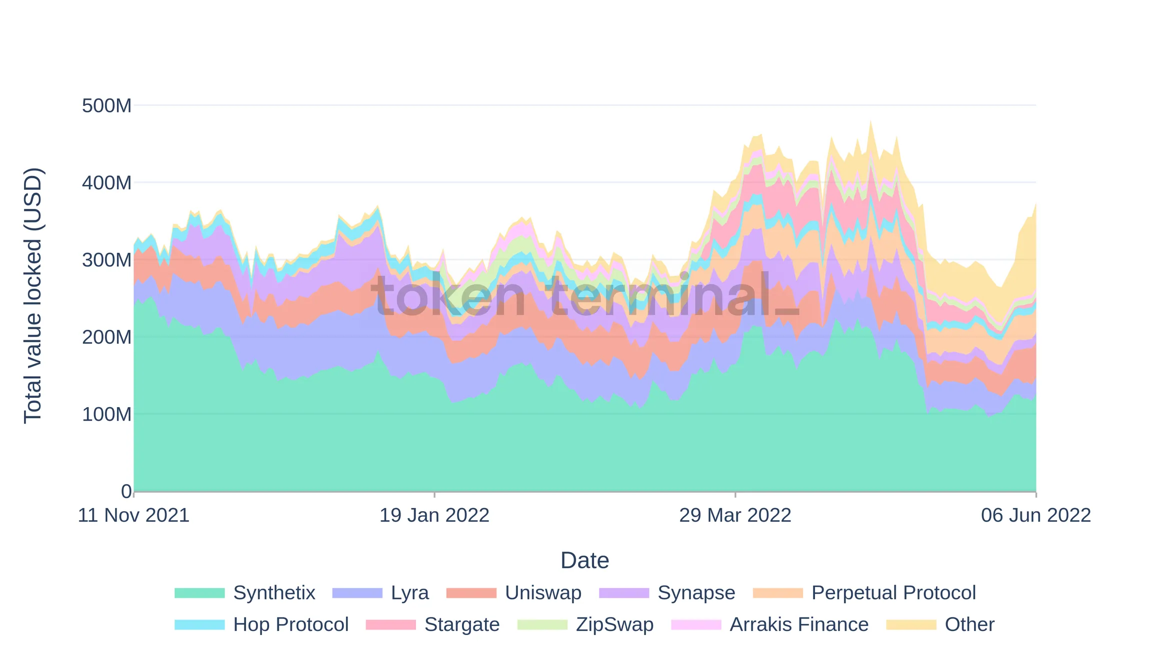 Stacked area chart of TVL by protocol on Optimism from November 2021 to June 2022, led by Synthetix, Lyra and Uniswap