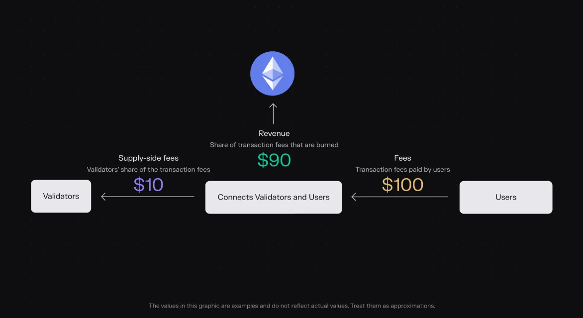 Diagram of the Ethereum business model with example values: users pay $100 in fees, $10 goes to validators and $90 is burned as revenue