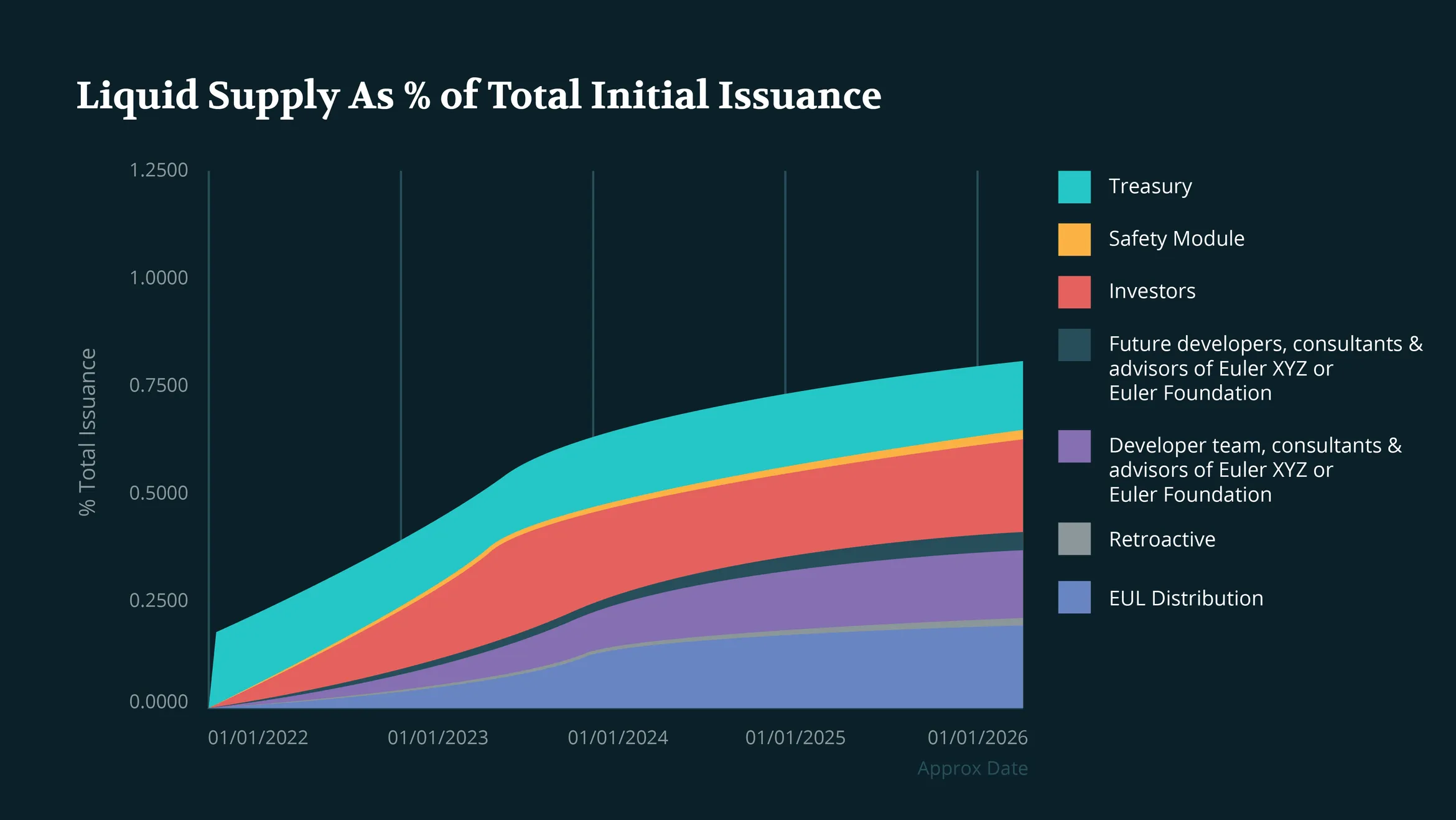 Stacked area chart of the estimated EUL liquid supply as a share of initial issuance by allocation group, 2022 to 2026