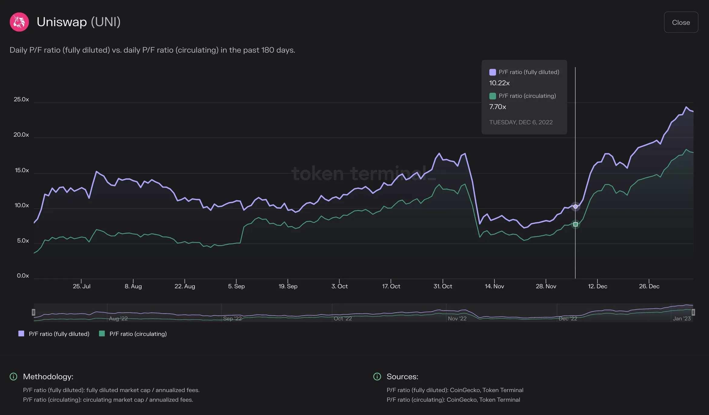 Chart of Uniswap daily fully diluted vs circulating P/F ratio over the past 180 days