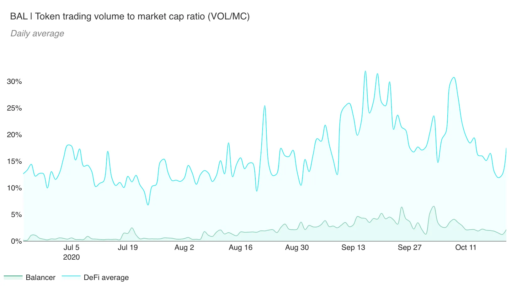 Area chart of BAL token trading volume to market cap ratio vs the DeFi average, July to October 2020