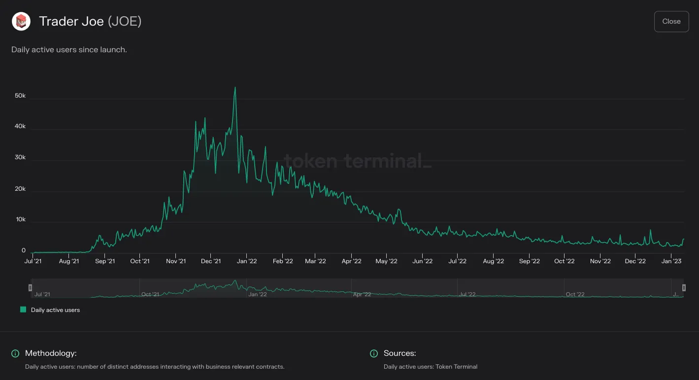 Chart of Trader Joe daily active users since launch