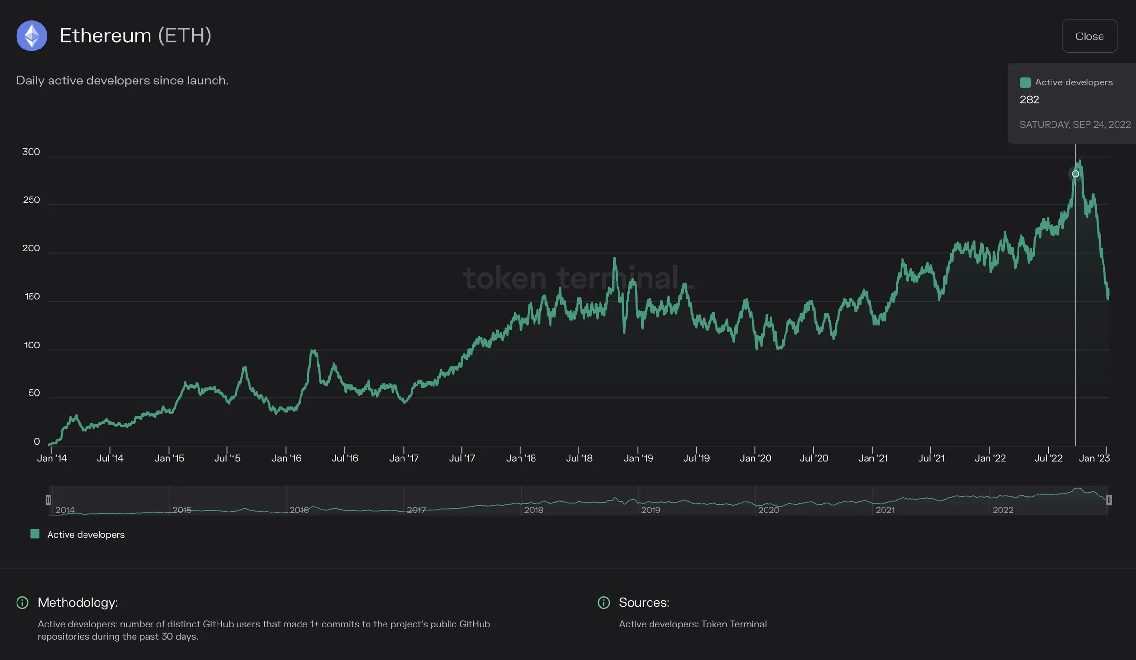 Chart of Ethereum daily active developers since launch