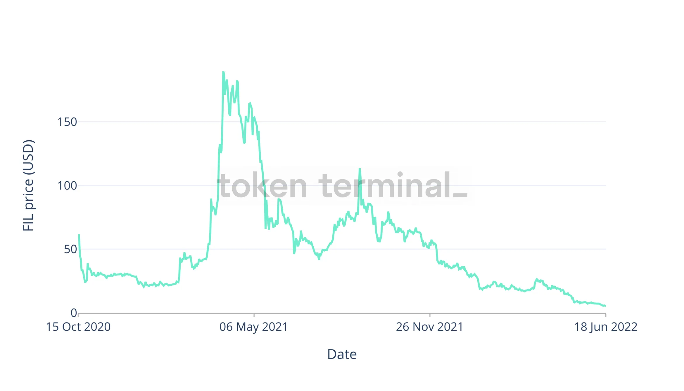 Line chart of the FIL price from October 2020 to June 2022, peaking near $190 in April 2021