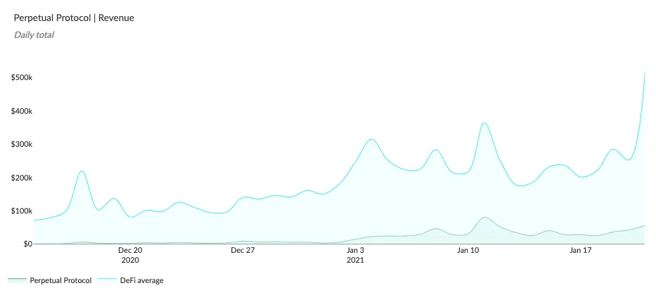 Area chart of Perpetual Protocol daily revenue vs the DeFi average, December 2020 to January 2021