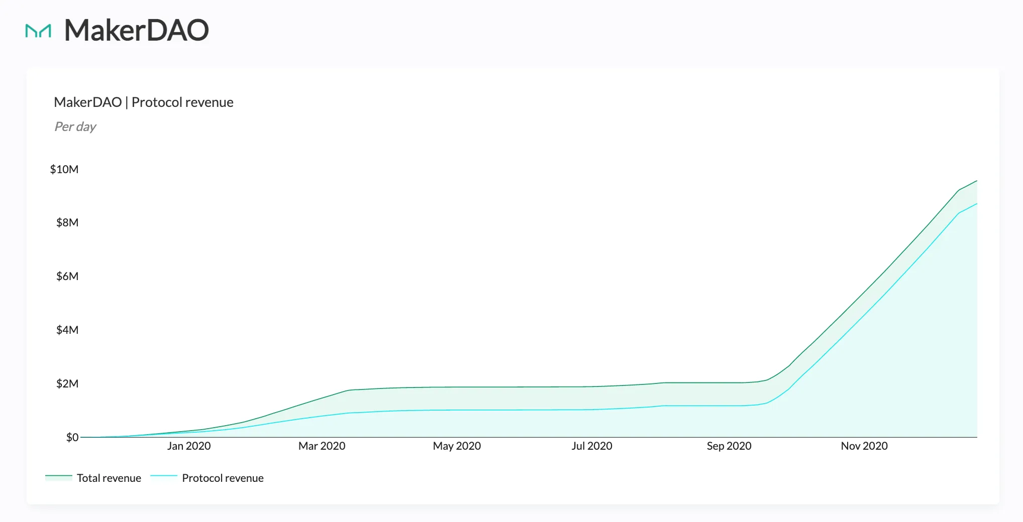 Area chart of MakerDAO cumulative total and protocol revenue in 2020, rising to about $9.5M by December