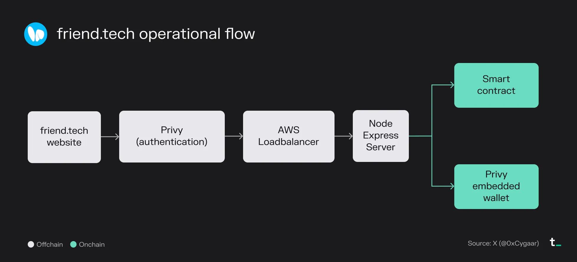 Diagram of the friend.tech operational flow from the website through Privy, an AWS load balancer and a server to the smart contract and wallet