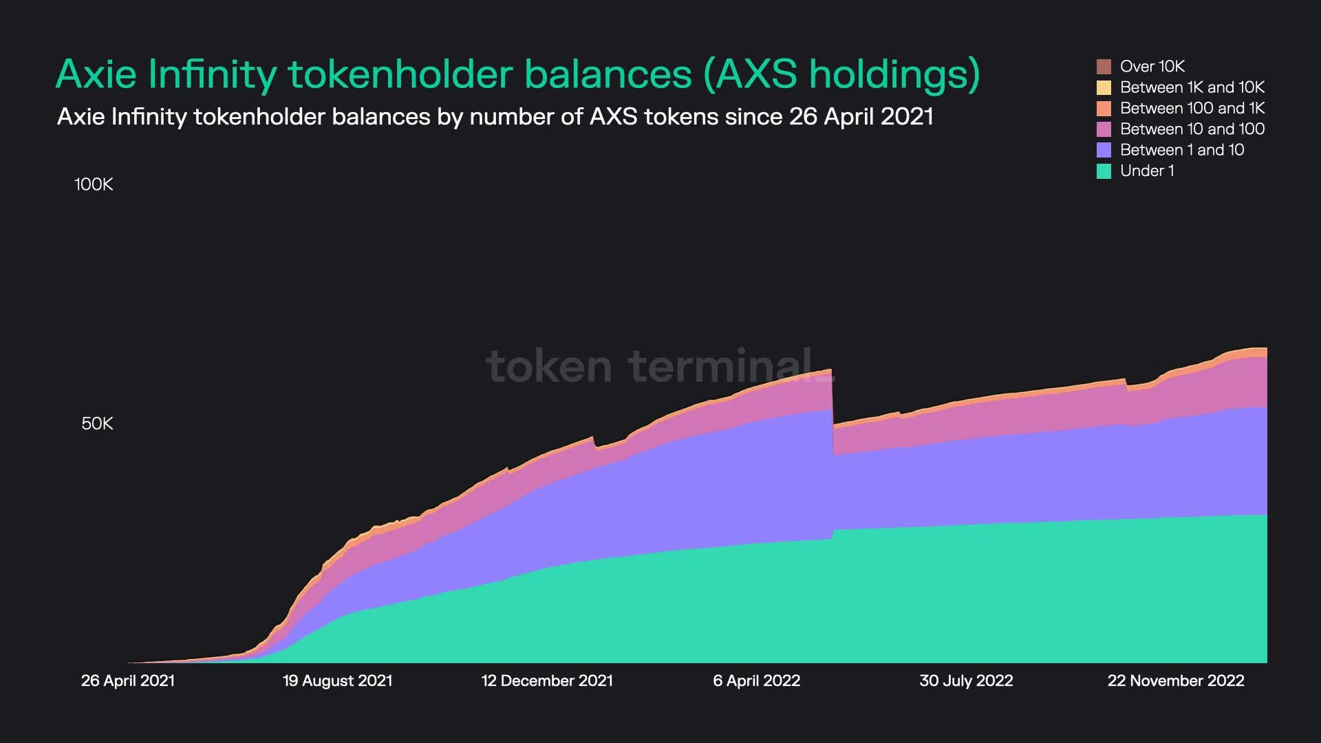 Stacked area chart of Axie Infinity tokenholders grouped by AXS balance size, since April 2021