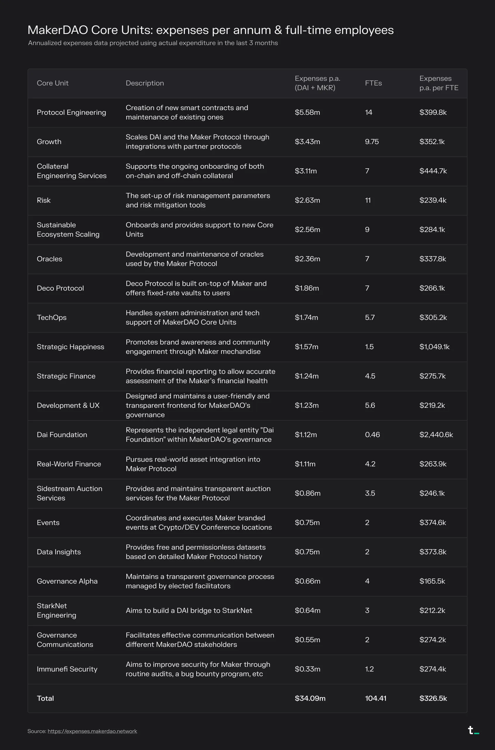 Table of MakerDAO Core Units with annual expenses, full-time employees and cost per FTE, totaling $34.09M and about 104 FTEs