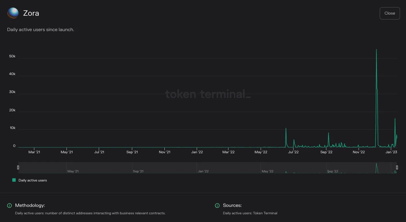 Chart of Zora daily active users since launch