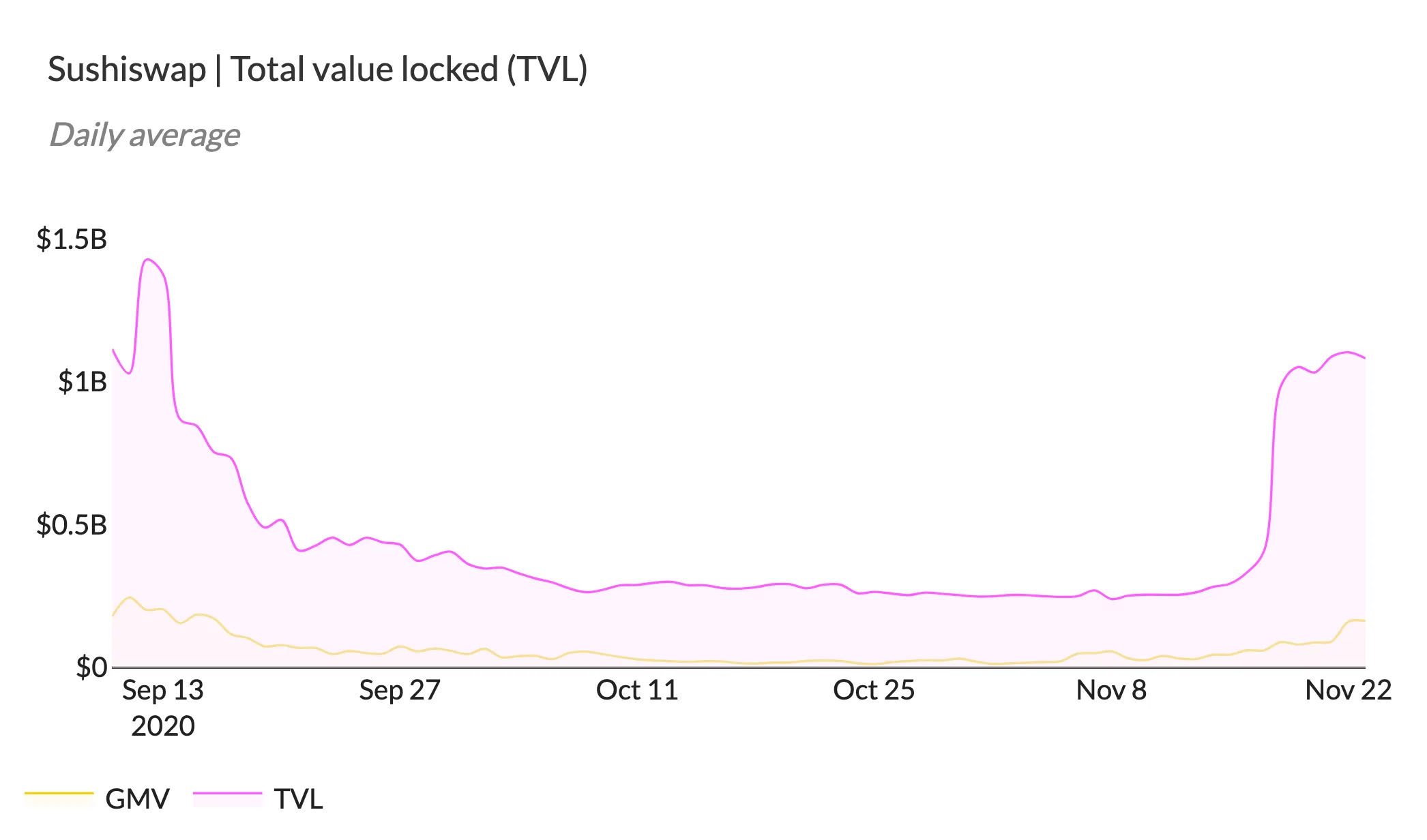 Chart of SushiSwap daily GMV and TVL, September to November 2020, with TVL rising sharply in late November
