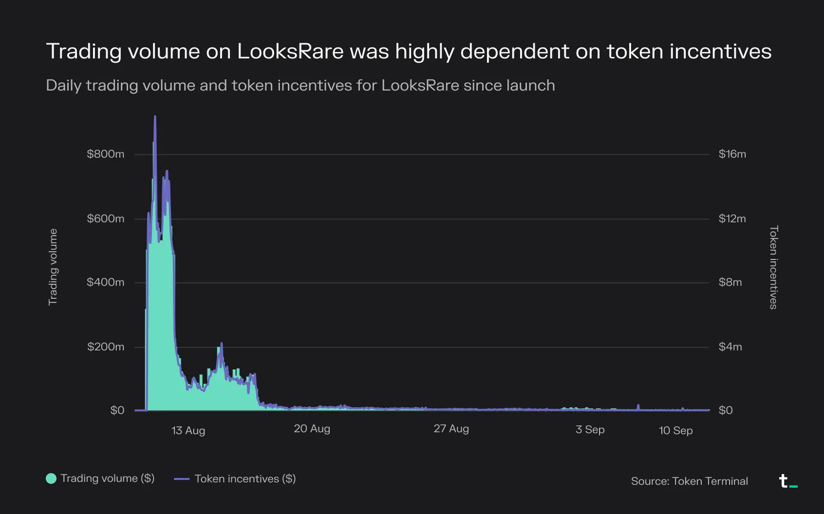 Chart of LooksRare daily trading volume and token incentives since launch, both falling sharply after the first weeks