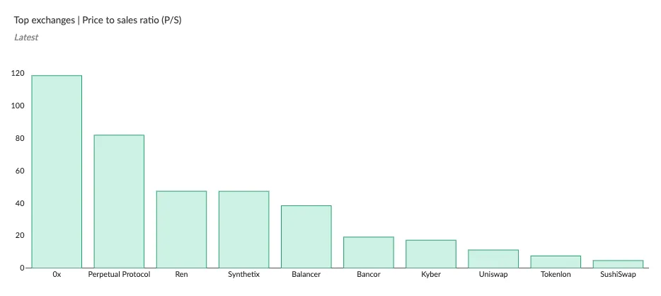 Bar chart of the latest P/S ratios of top exchanges, with 0x highest and Perpetual Protocol second