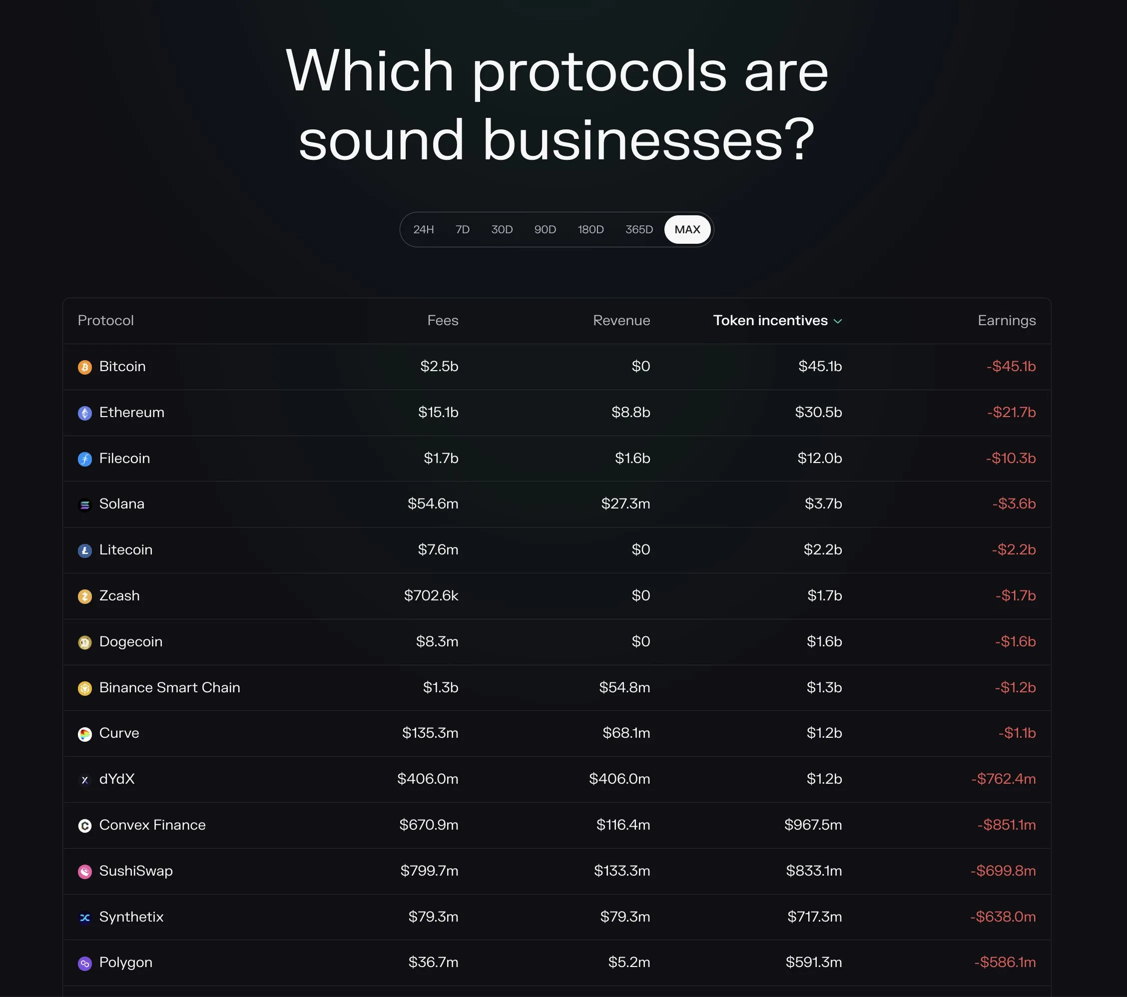 Table of protocols sorted by all-time token incentives, led by Bitcoin at $45.1B and Ethereum at $30.5B, with negative earnings