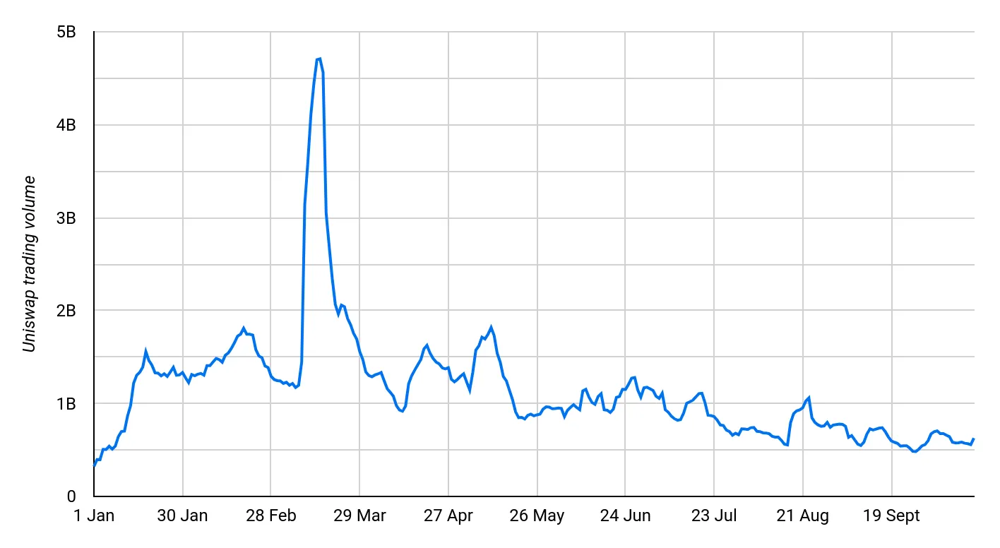 Line chart of Uniswap 7-day moving average trading volume in 2023, stable between October 11 and 13
