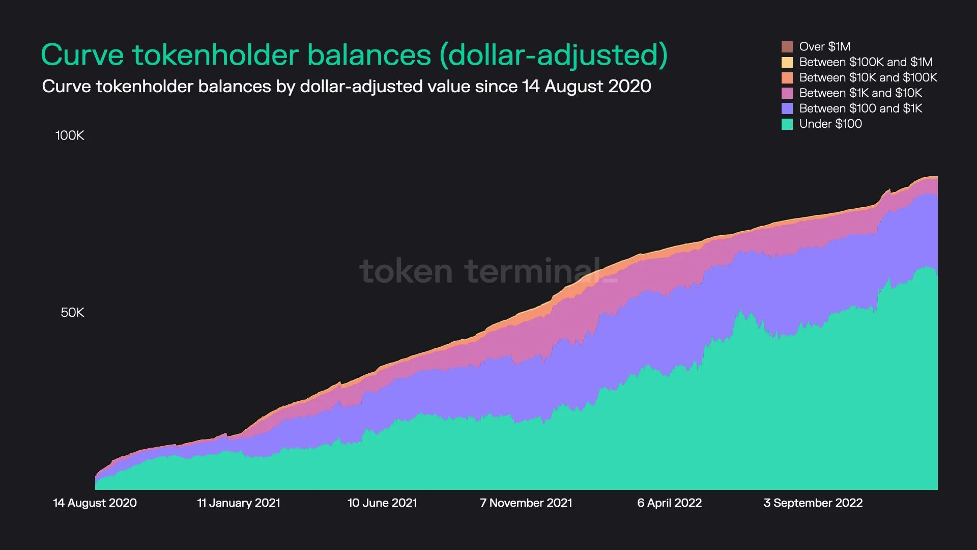 Stacked area chart of Curve tokenholders grouped by dollar value of their CRV holdings, since August 2020