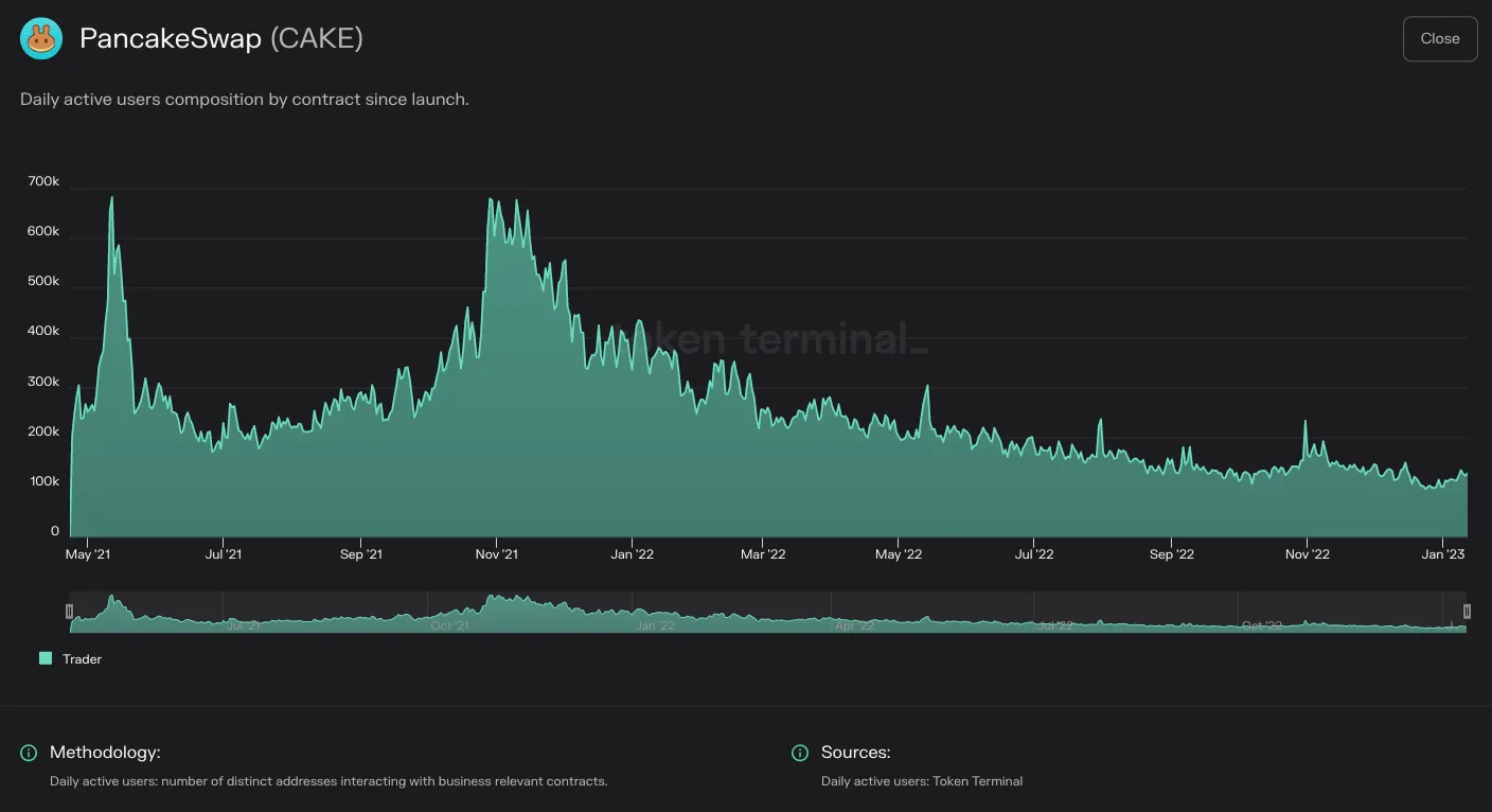 Chart of PancakeSwap daily active users split by contract since launch