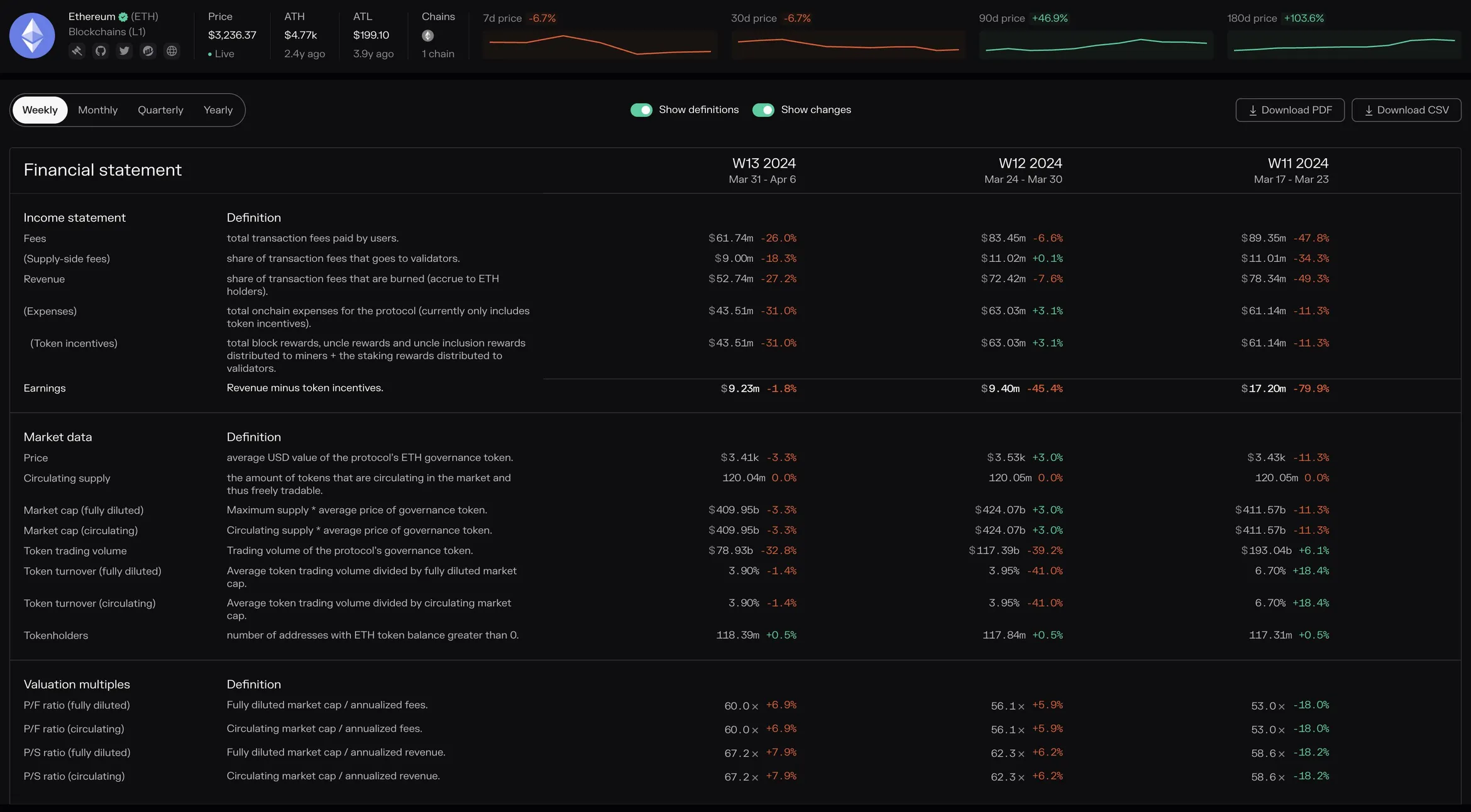 Token Terminal weekly financial statement for Ethereum showing fees, revenue, expenses, earnings, market data and valuation multiples