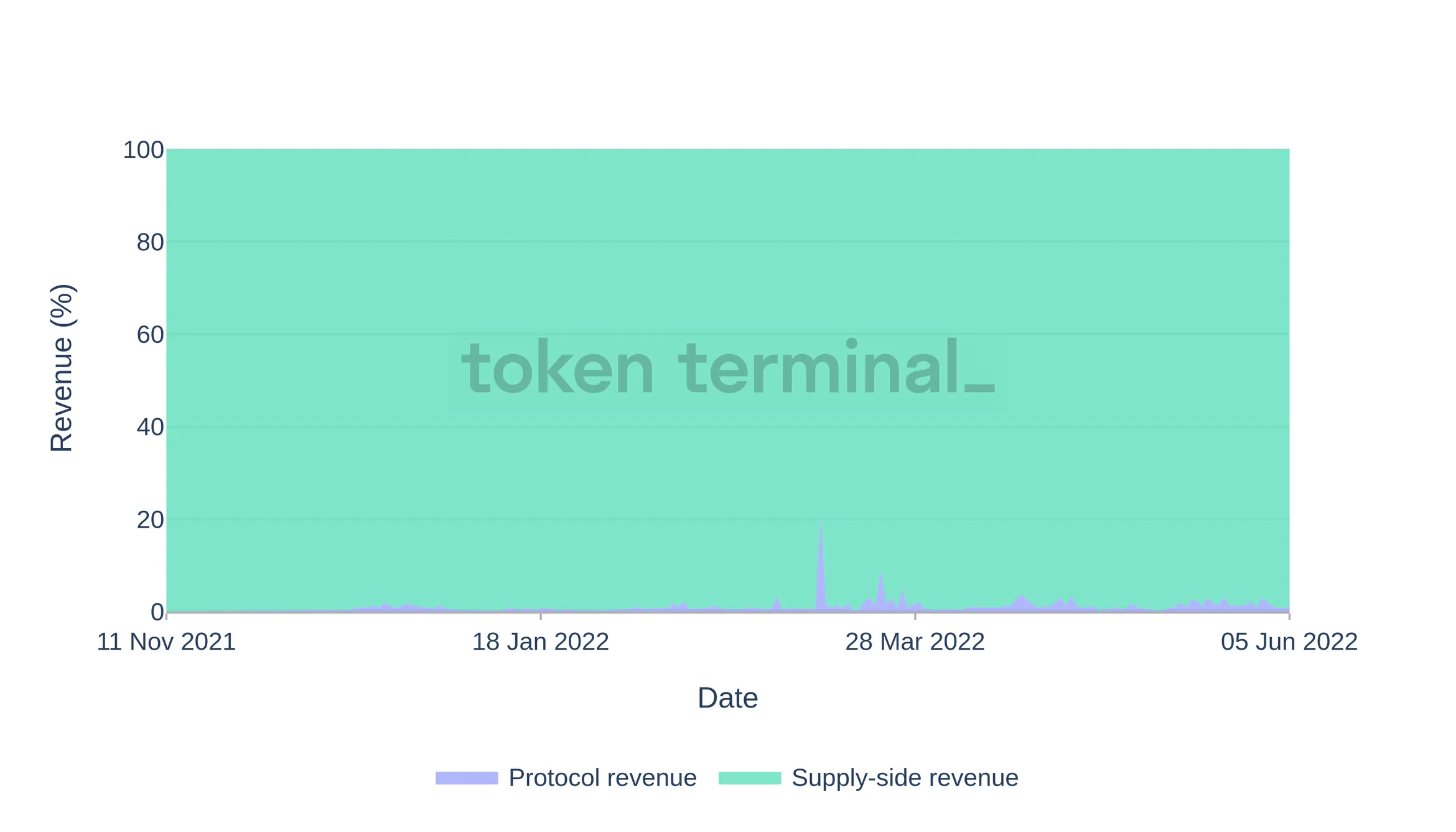 Stacked area chart of Optimism revenue split between the protocol and miners, with protocol revenue only a few percent