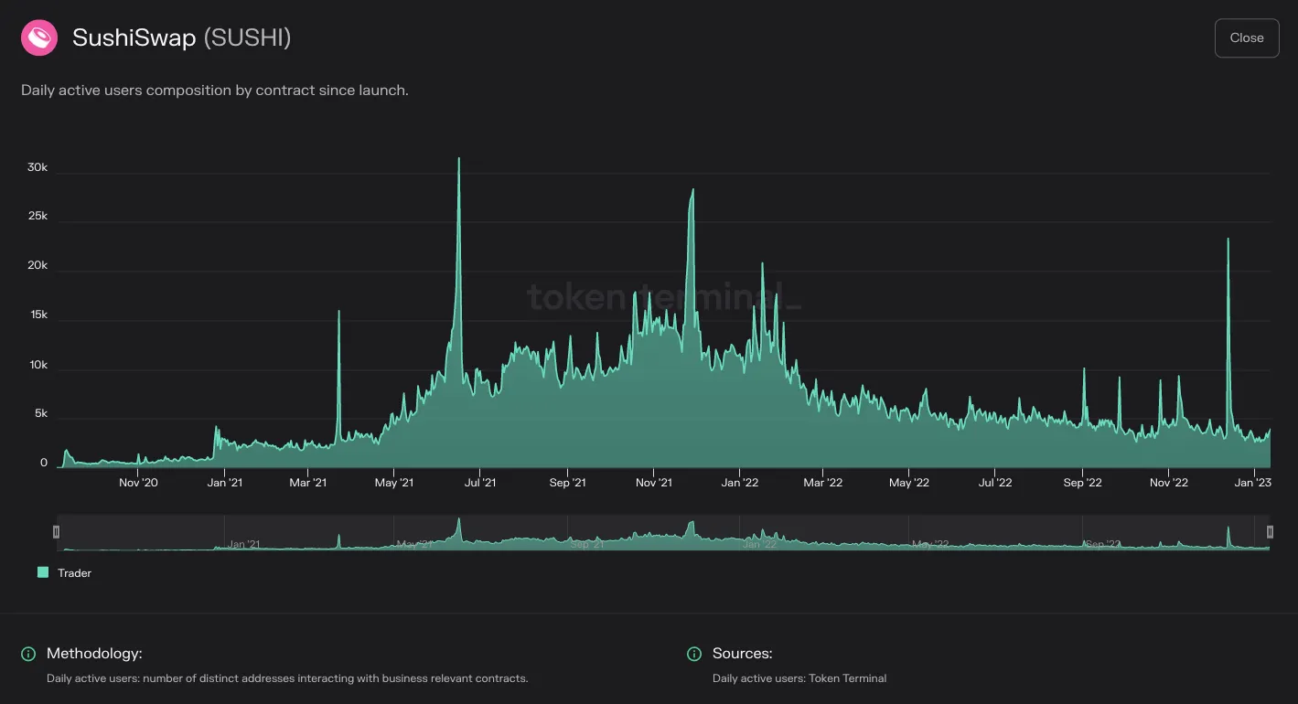 Chart of SushiSwap daily active users split by contract since launch