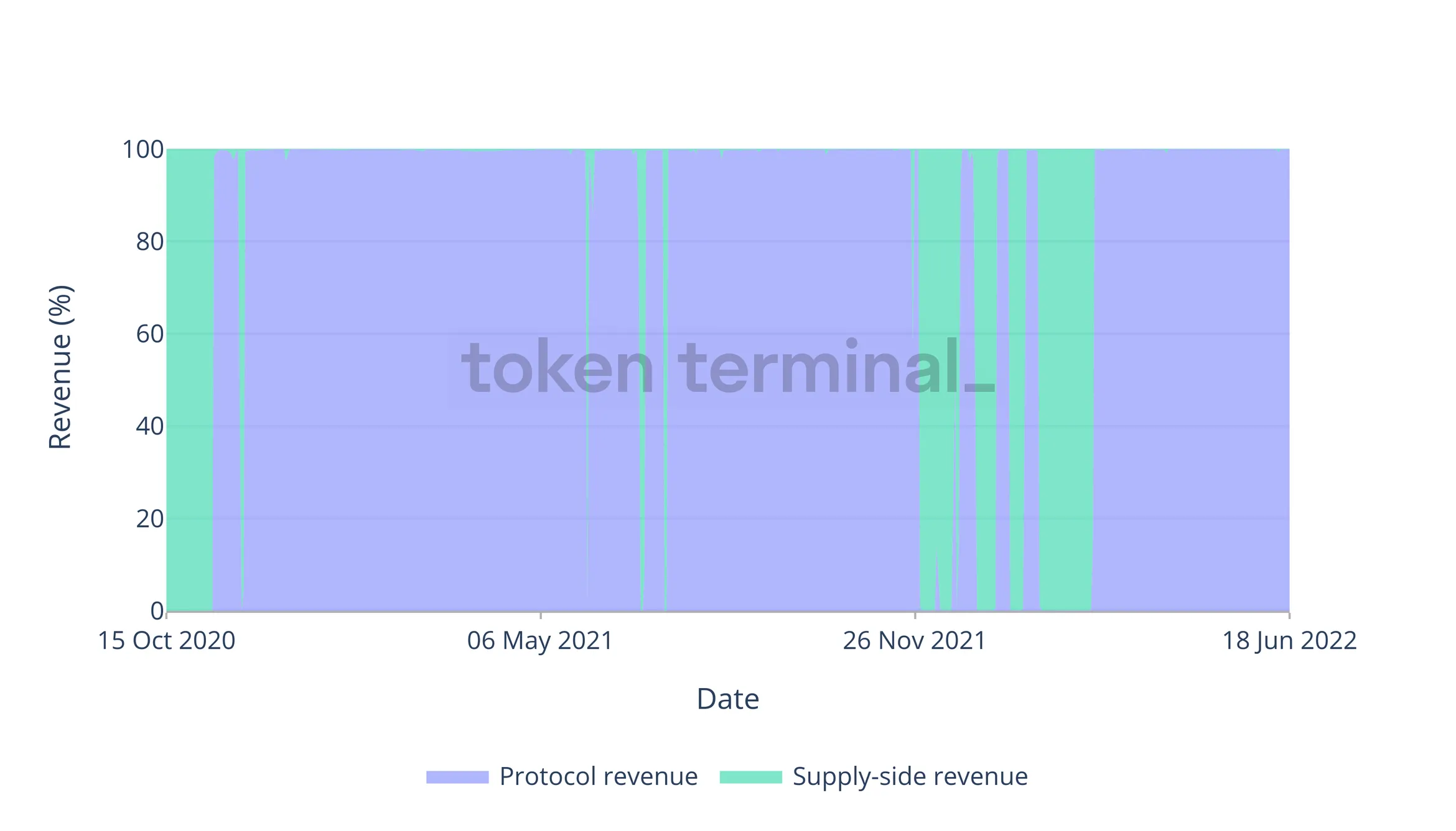 Stacked area chart of Filecoin revenue split between protocol revenue and supply-side revenue, October 2020 to June 2022