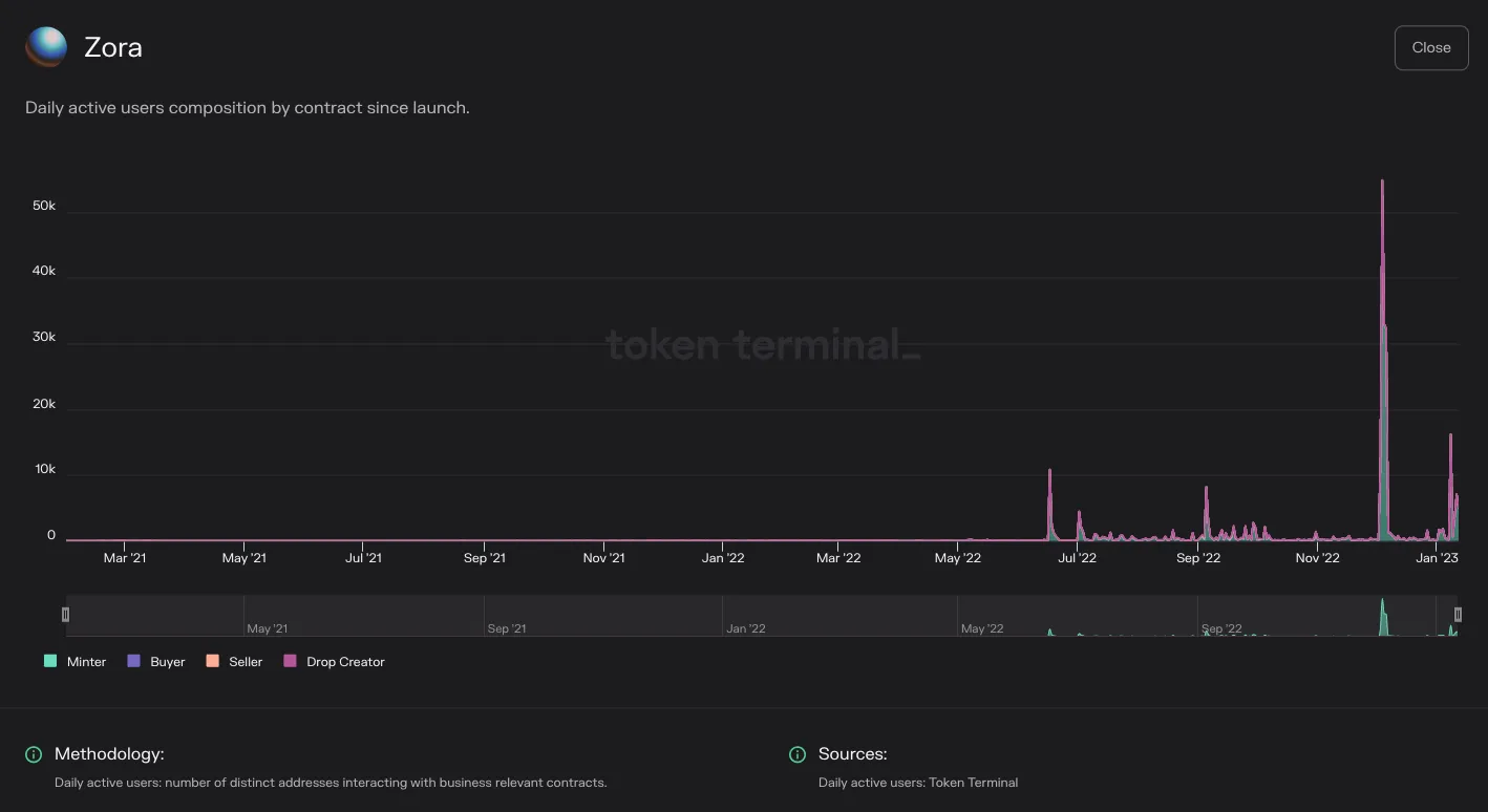 Chart of Zora daily active users split by contract since launch