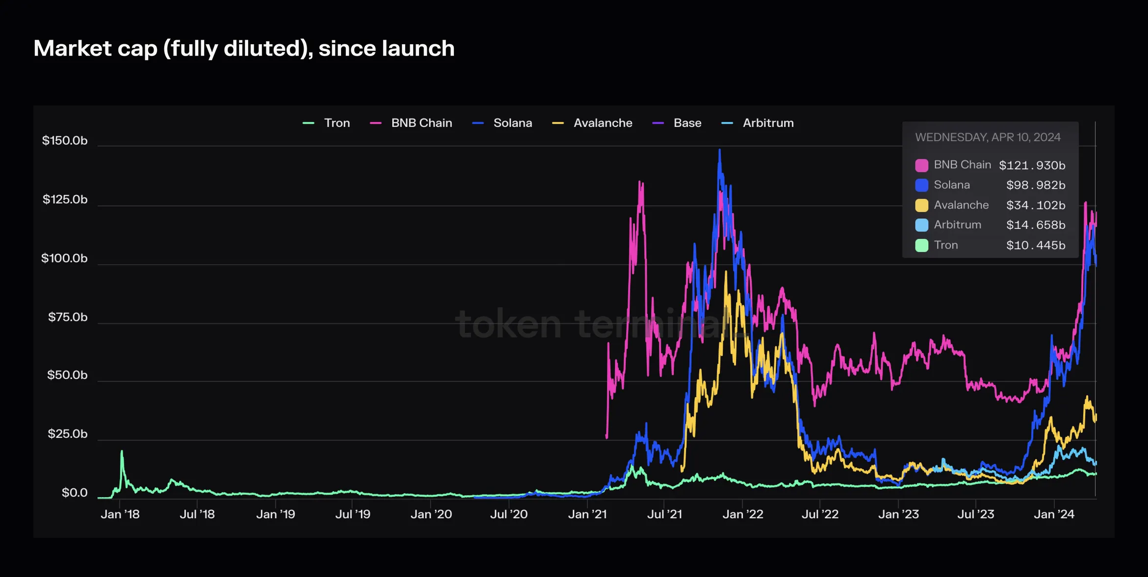 Line chart of fully diluted market cap since launch for Tron, BNB Chain, Solana, Avalanche, Base and Arbitrum, with BNB Chain and Solana largest
