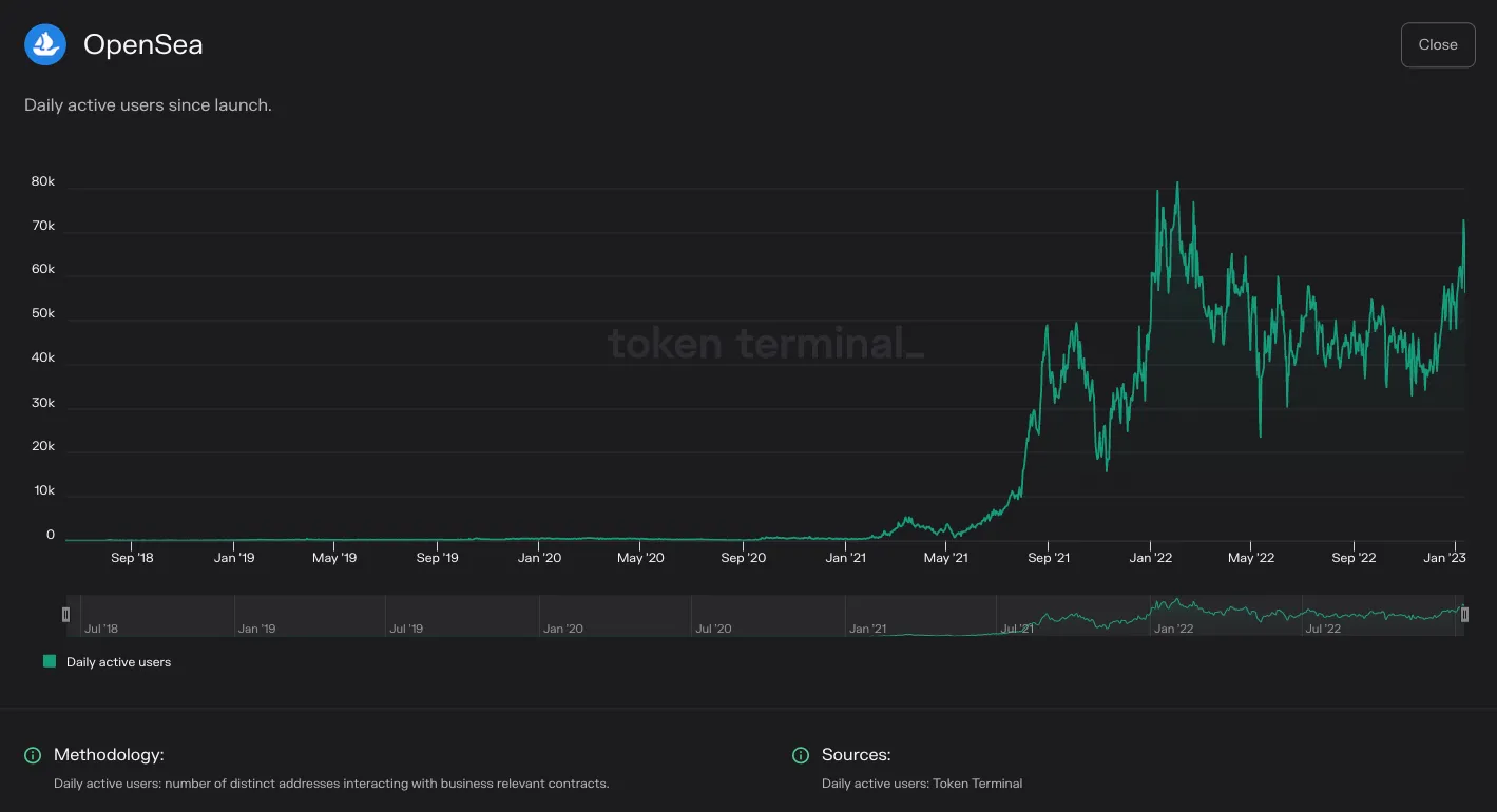 Chart of OpenSea daily active users since launch