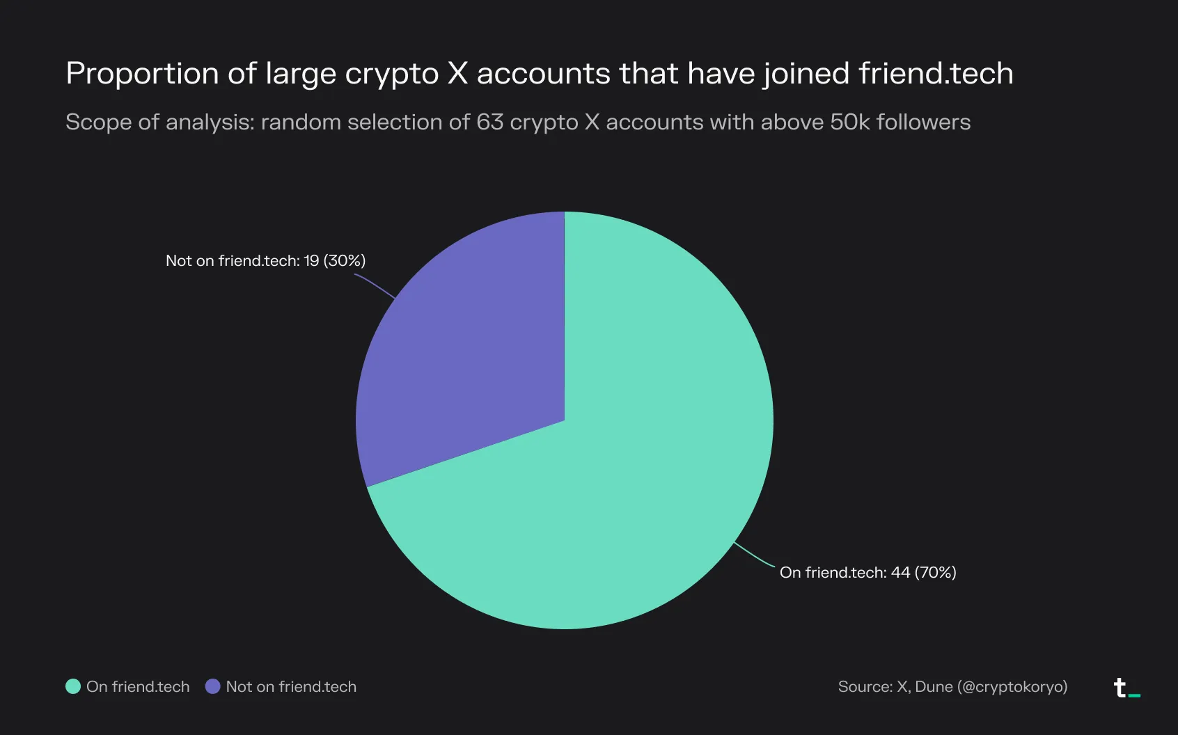 Pie chart showing 44 of 63, or 70%, of sampled crypto X accounts with over 50k followers have joined friend.tech