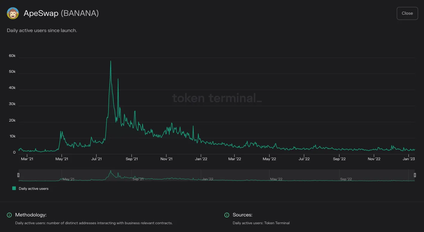 Chart of ApeSwap daily active users since launch
