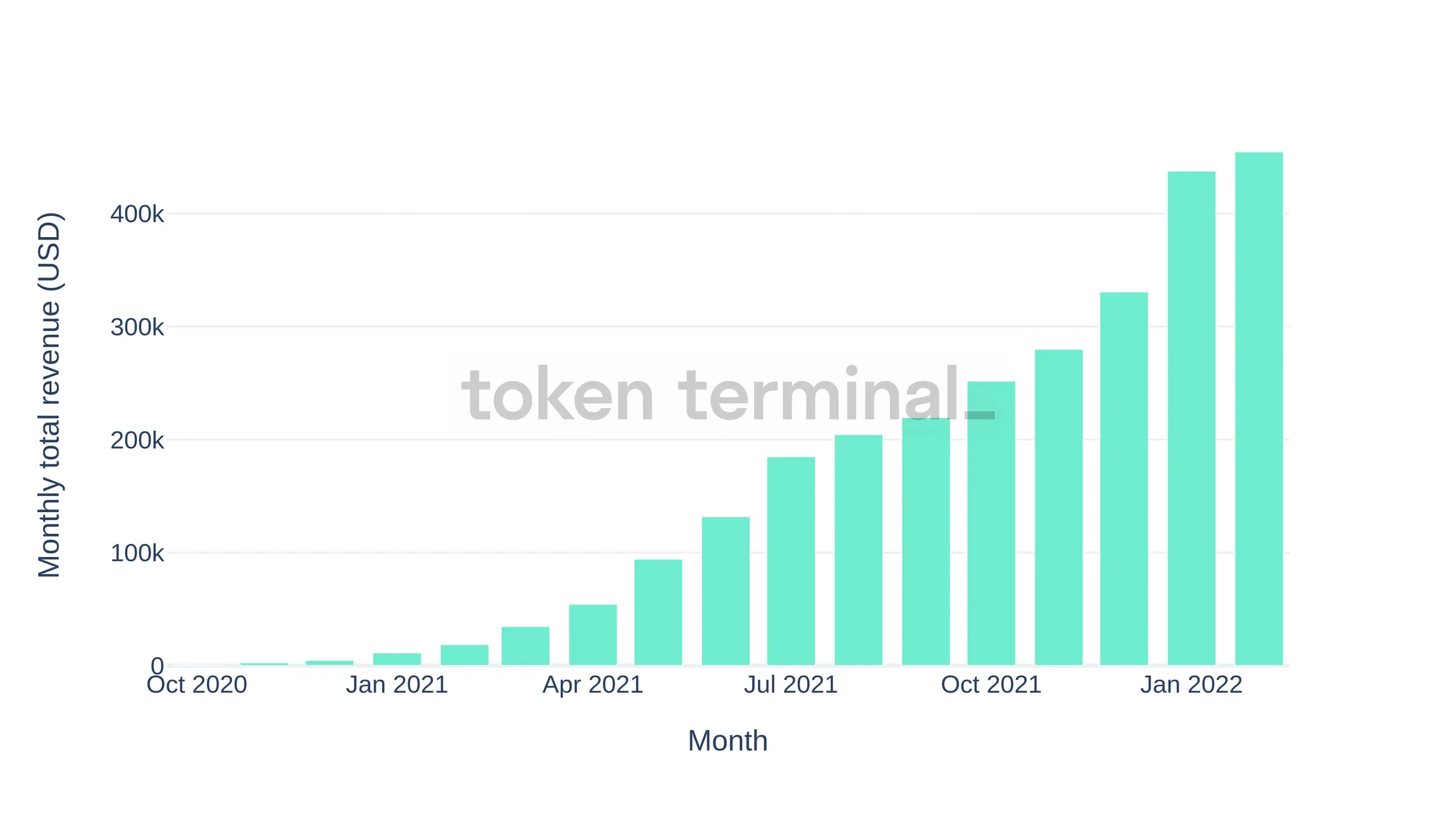 Bar chart of Tinlake monthly total revenue from October 2020 to early 2022, growing to over $400k
