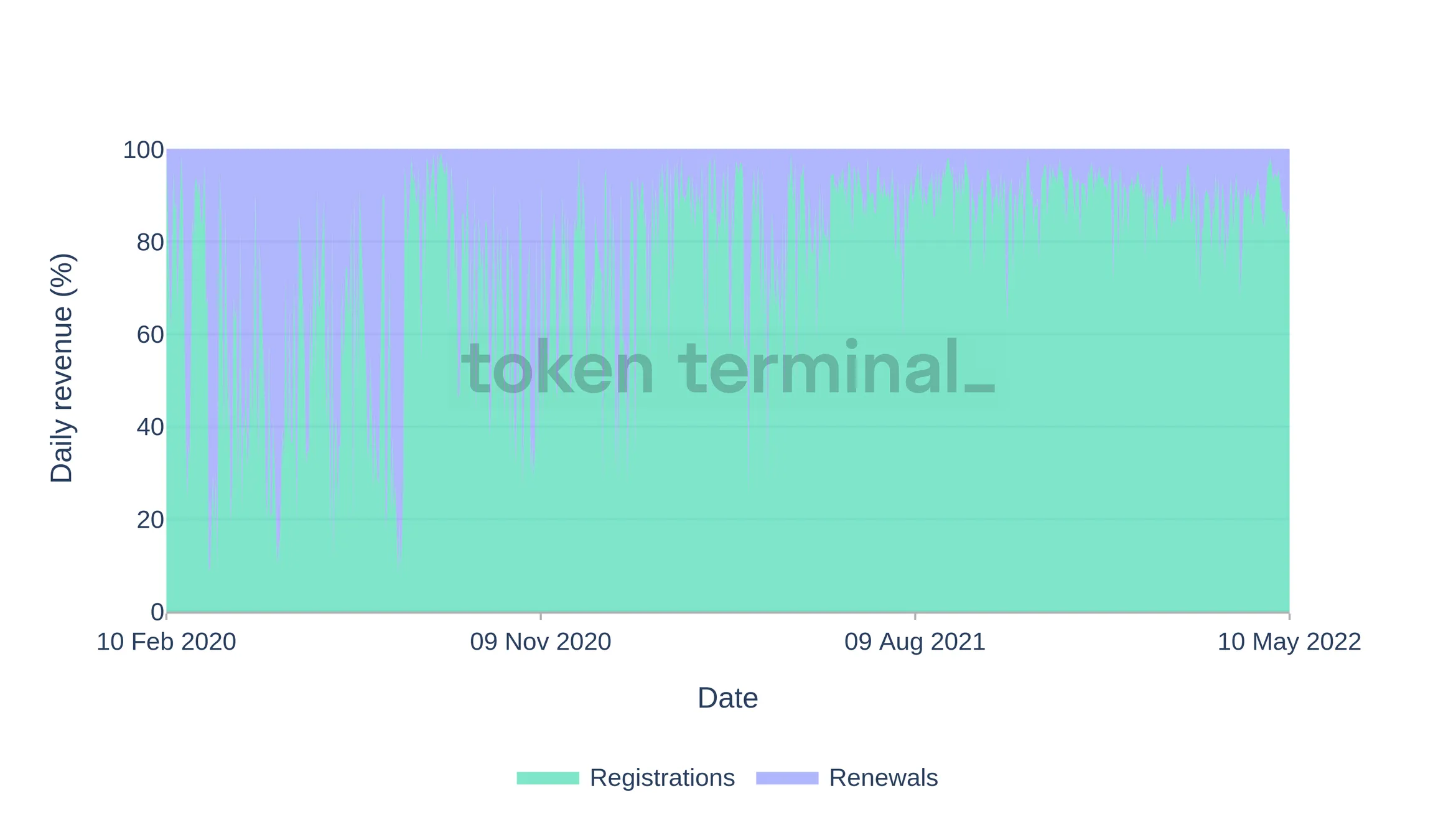 Stacked area chart of ENS daily revenue split between new registrations and renewals, with registrations growing to most of the revenue