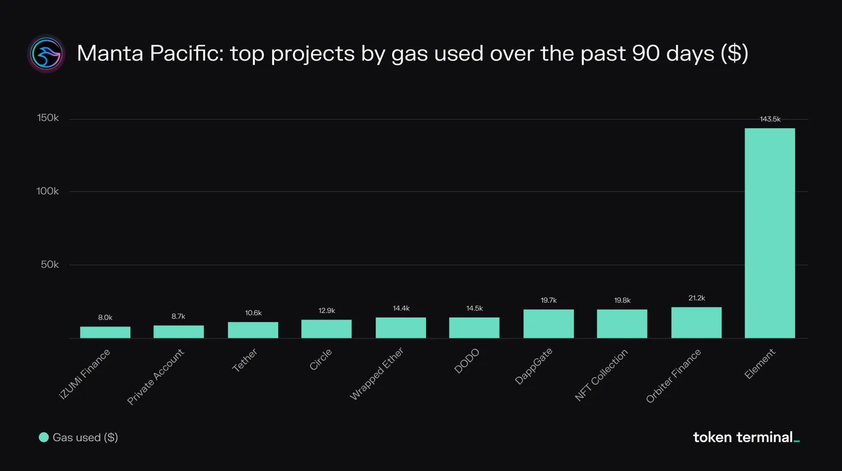 Bar chart of the top Manta Pacific projects by gas used over the past 90 days, led by Element at $143.5k