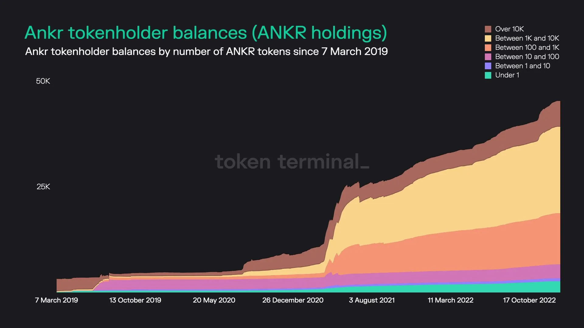 Stacked area chart of Ankr tokenholders grouped by ANKR balance size, since March 2019