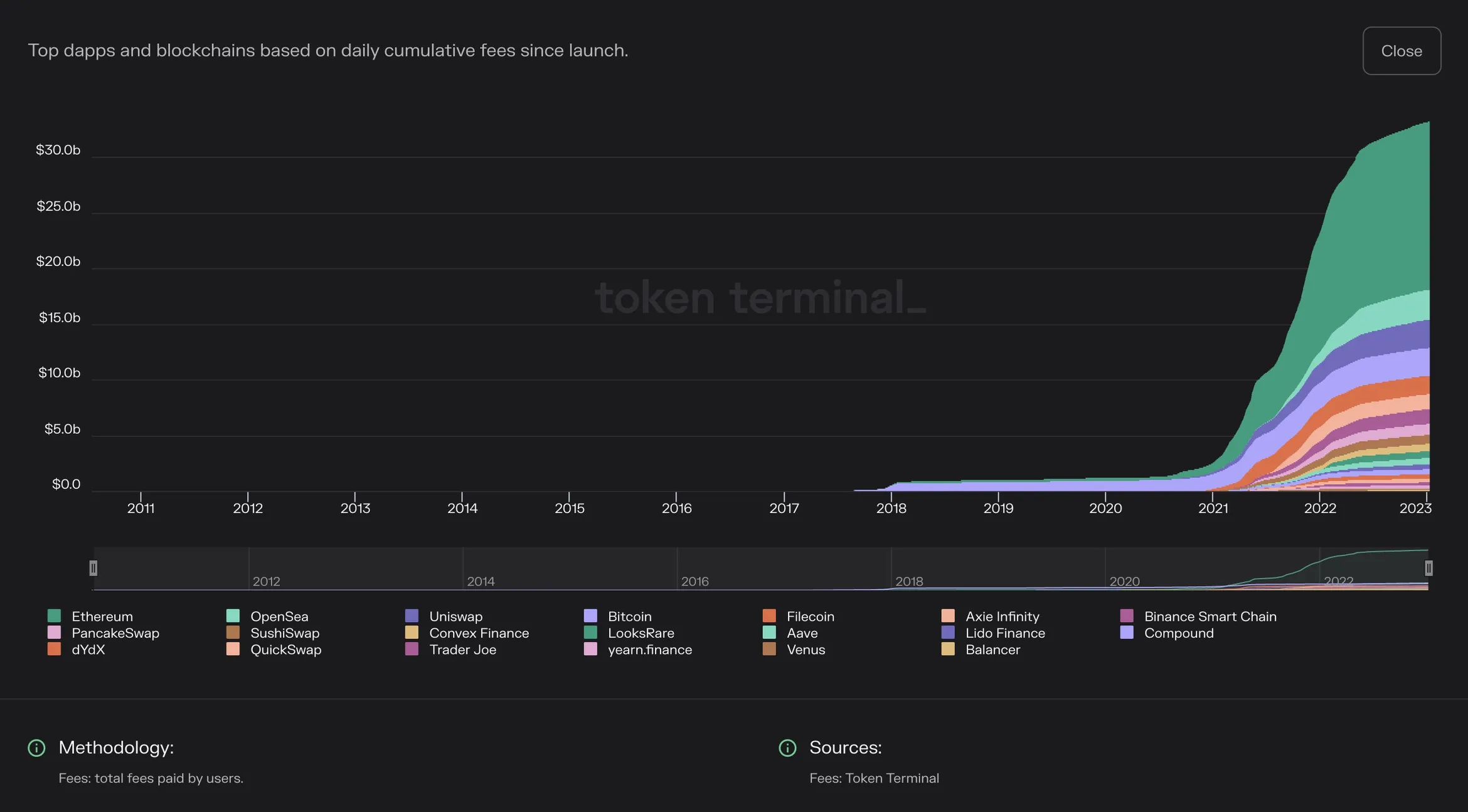 Stacked area chart of cumulative fees for the top dapps and blockchains since launch, reaching about $33B by 2023 and led by Ethereum