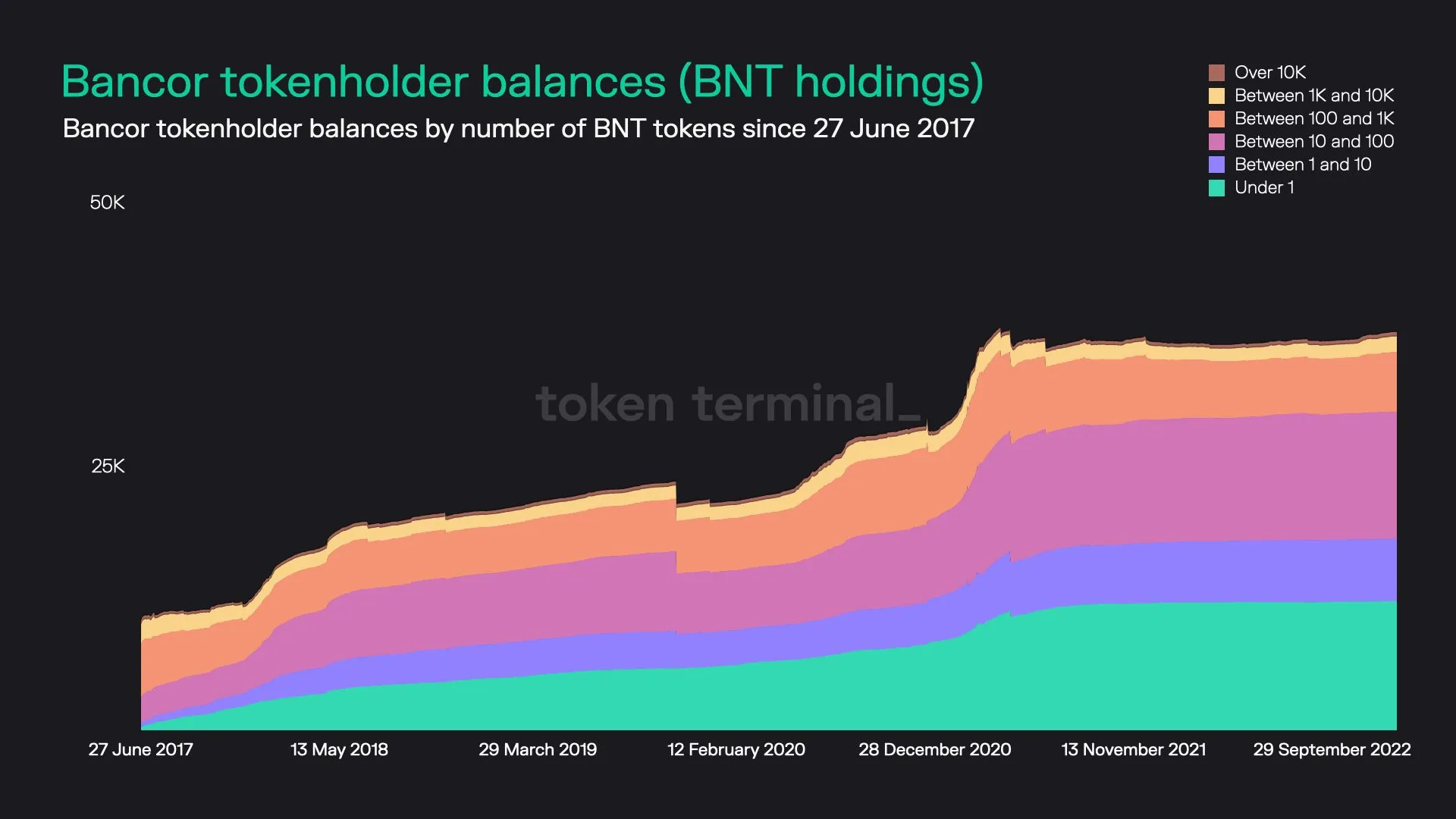 Stacked area chart of Bancor tokenholders grouped by BNT balance size, since June 2017