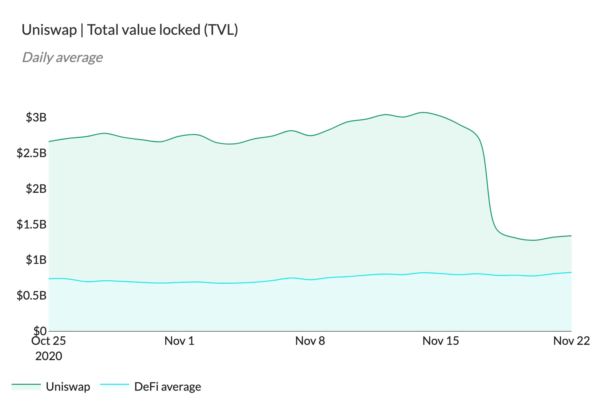 Area chart of Uniswap daily TVL vs the DeFi average over the past 30 days, with Uniswap dropping about 50% around November 17, 2020